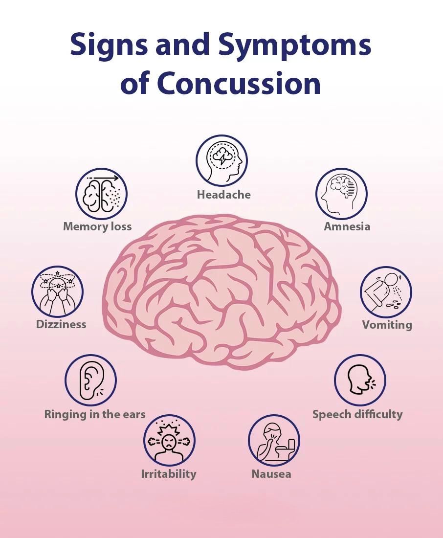 Signs and Symptoms of Concussion 